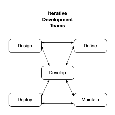 iterativedev