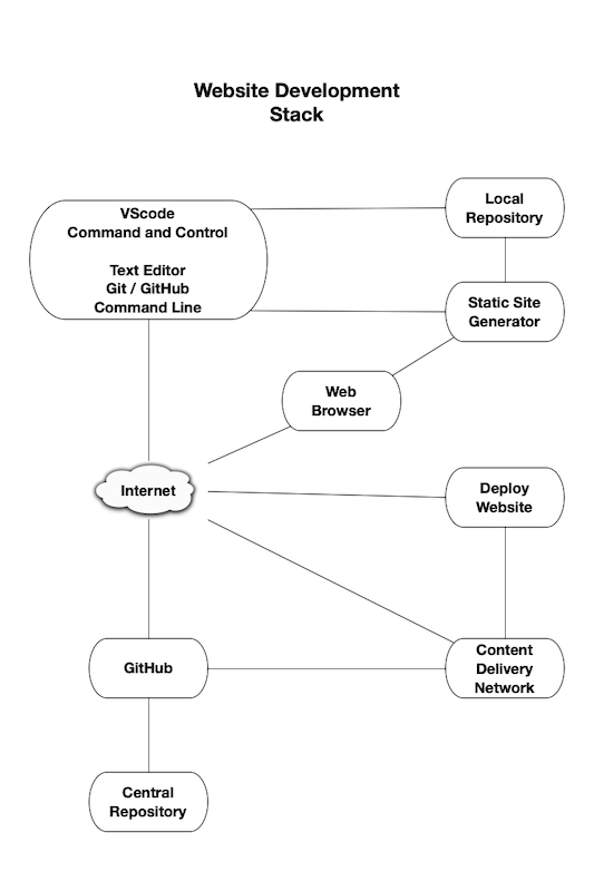 Developer Iterative Development Stack